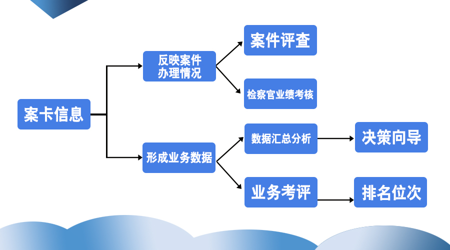 NO.1 叮！您有一份案卡填录小贴士等待查收！